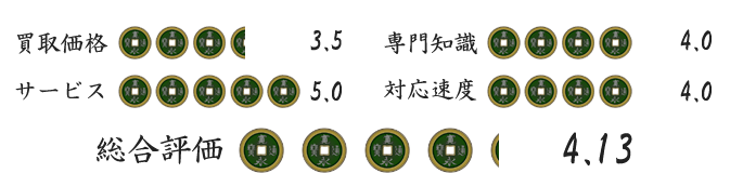 古銭買取業者福ちゃんの評価